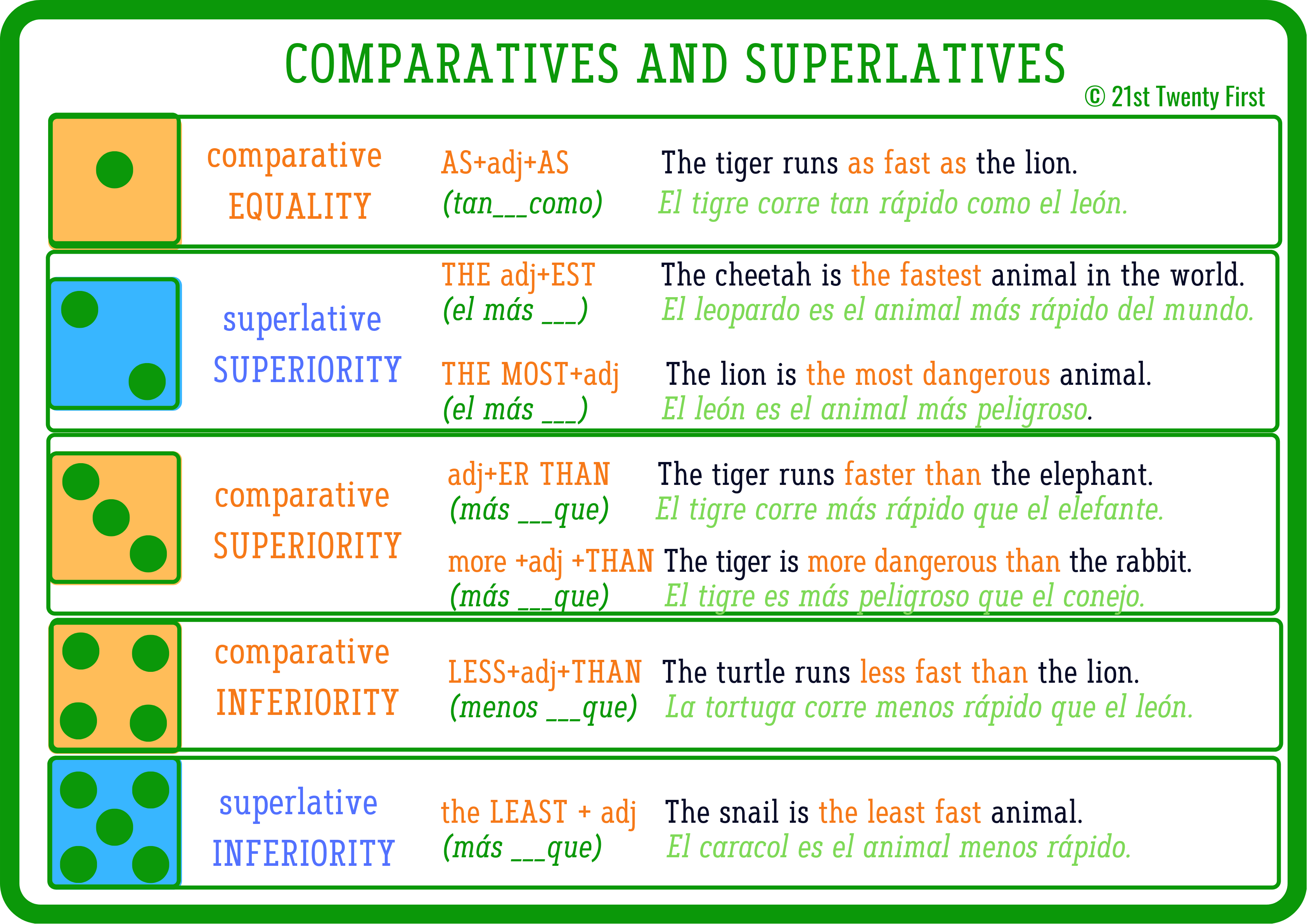 Less comparative and superlative. Comparatives and Superlatives исключения. Comparatives and Superlatives правило. Fast Comparative and Superlative.